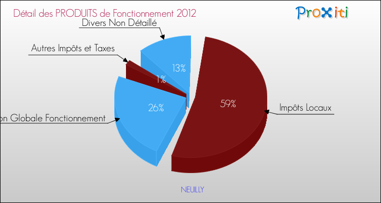 Décomposition du Budget de Fonctionnement 2012 de la commune de NEUILLY Budget de Fonctionnement 2012 pour la commune de NEUILLY