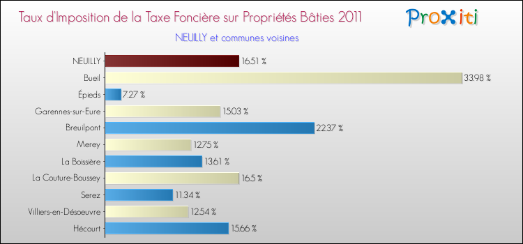 Taux d'imposition de la taxe foncière sur le bati 2011 pour NEUILLY et les communes proches Comparaison des taux d'imposition de la taxe foncière sur le bati 2011 pour NEUILLY et les communes voisines