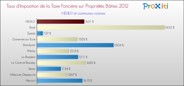 Taux d'imposition de la taxe foncière sur le bati 2012 pour NEUILLY et les communes proches Comparaison des taux d'imposition de la taxe foncière sur le bati 2012 pour NEUILLY et les communes voisines