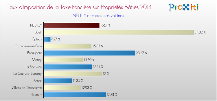 Taux d'imposition de la taxe foncière sur le bati 2014 pour NEUILLY et les communes proches Comparaison des taux d'imposition de la taxe foncière sur le bati 2014 pour NEUILLY et les communes voisines