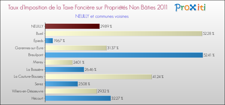 Taux d'imposition de la taxe foncière sur les immeubles et terrains non batis 2011 pour NEUILLY et les communes proches Comparaison des taux d'imposition de la taxe foncière sur les immeubles et terrains non batis 2011 pour NEUILLY et les communes voisines