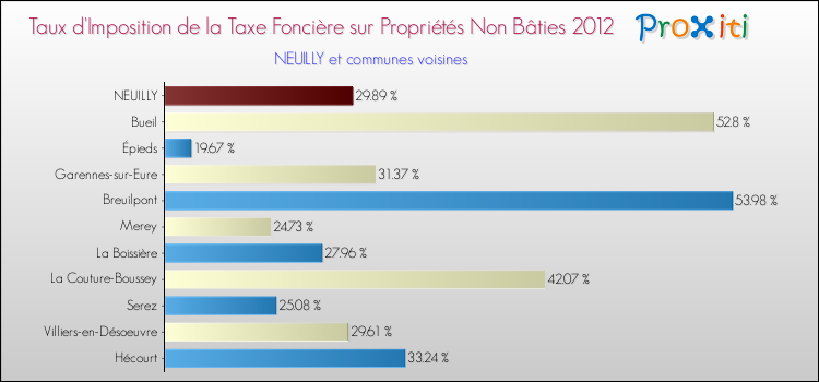 Taux d'imposition de la taxe foncière sur les immeubles et terrains non batis 2012 pour NEUILLY et les communes proches Comparaison des taux d'imposition de la taxe foncière sur les immeubles et terrains non batis 2012 pour NEUILLY et les communes voisines
