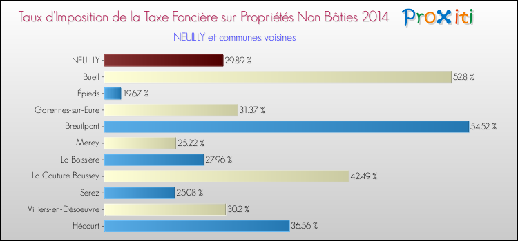 Taux d'imposition de la taxe foncière sur les immeubles et terrains non batis 2014 pour NEUILLY et les communes proches Comparaison des taux d'imposition de la taxe foncière sur les immeubles et terrains non batis 2014 pour NEUILLY et les communes voisines