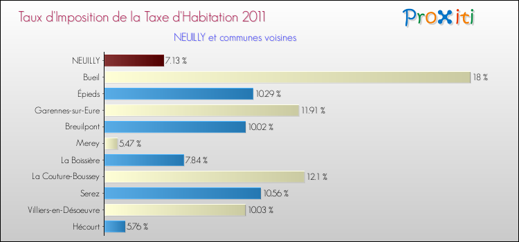 Taux d'imposition de la taxe d'habitation 2011 pour NEUILLY et les communes proches Comparaison des taux d'imposition de la taxe d'habitation 2011 pour NEUILLY et les communes voisines