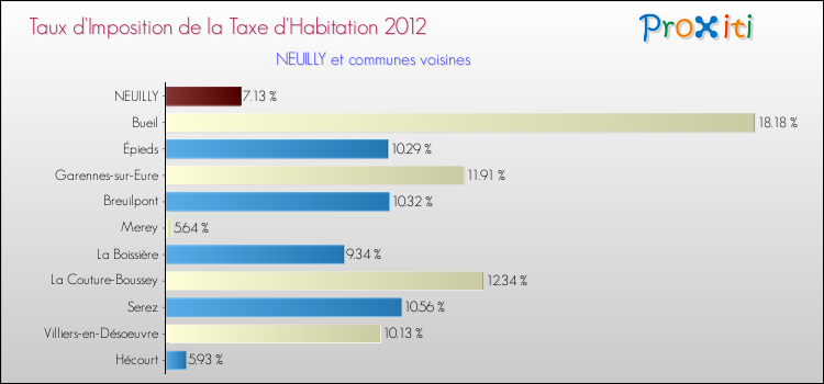Taux d'imposition de la taxe d'habitation 2012 pour NEUILLY et les communes proches Comparaison des taux d'imposition de la taxe d'habitation 2012 pour NEUILLY et les communes voisines