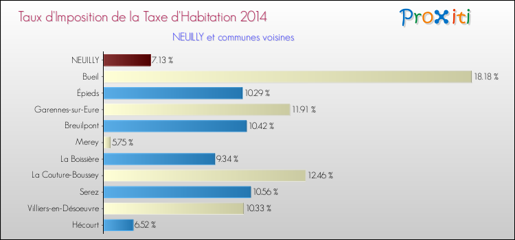 Taux d'imposition de la taxe d'habitation 2014 pour NEUILLY et les communes proches Comparaison des taux d'imposition de la taxe d'habitation 2014 pour NEUILLY et les communes voisines