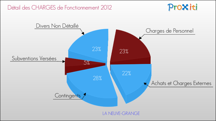 Décomposition des Charges de Fonctionnement 2012 de la commune de LA NEUVE-GRANGE Charges de Fonctionnement 2012 pour la commune de LA NEUVE-GRANGE