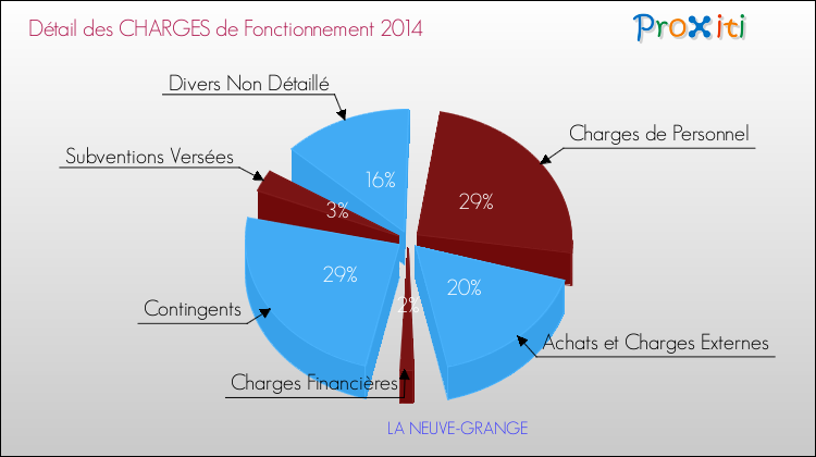 Décomposition des Charges de Fonctionnement 2014 de la commune de LA NEUVE-GRANGE Charges de Fonctionnement 2014 pour la commune de LA NEUVE-GRANGE