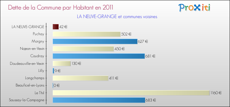 Dette par habitant de la commune en 2011 pour LA NEUVE-GRANGE et les communes proches Comparaison de la dette par habitant de la commune en 2011 pour LA NEUVE-GRANGE et les communes voisines