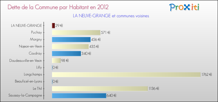Dette par habitant de la commune en 2012 pour LA NEUVE-GRANGE et les communes proches Comparaison de la dette par habitant de la commune en 2012 pour LA NEUVE-GRANGE et les communes voisines