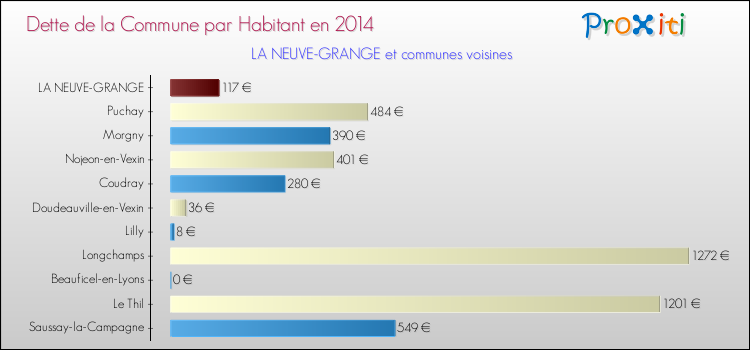 Dette par habitant de la commune en 2014 pour LA NEUVE-GRANGE et les communes proches Comparaison de la dette par habitant de la commune en 2014 pour LA NEUVE-GRANGE et les communes voisines