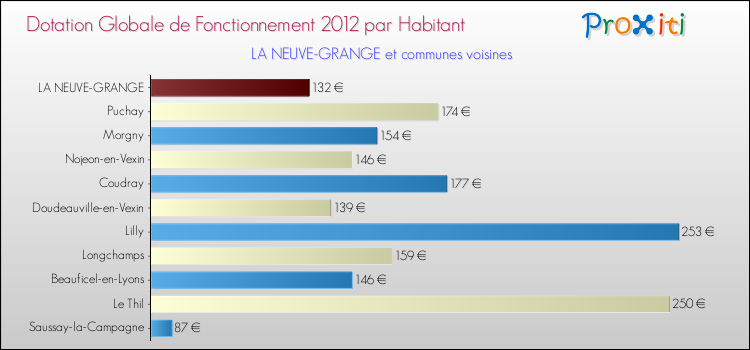 Montant des dotations globales de fonctionnement DGF par Habitant pour LA NEUVE-GRANGE et les communes proches Comparaison des des dotations globales de fonctionnement DGF par habitant pour LA NEUVE-GRANGE et les communes voisines