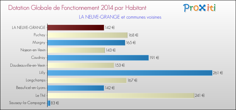 Montant des dotations globales de fonctionnement DGF par Habitant pour LA NEUVE-GRANGE et les communes proches en 2014. Comparaison des des dotations globales de fonctionnement DGF par habitant pour LA NEUVE-GRANGE et les communes voisines en 2014.