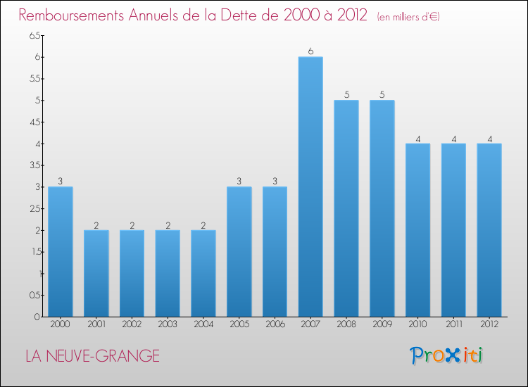 Evolution de l'annuité de la dette pour la commune de LA NEUVE-GRANGE de 2000 à 2012 Annuités de la dette pour LA NEUVE-GRANGE de 2000 à 2012