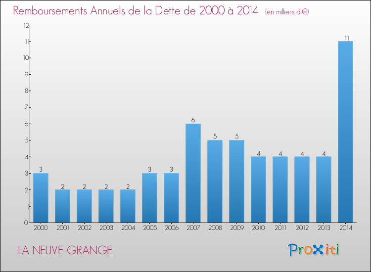 Evolution de l'annuité de la dette pour la commune de LA NEUVE-GRANGE de 2000 à 2014 Annuités de la dette pour LA NEUVE-GRANGE de 2000 à 2014