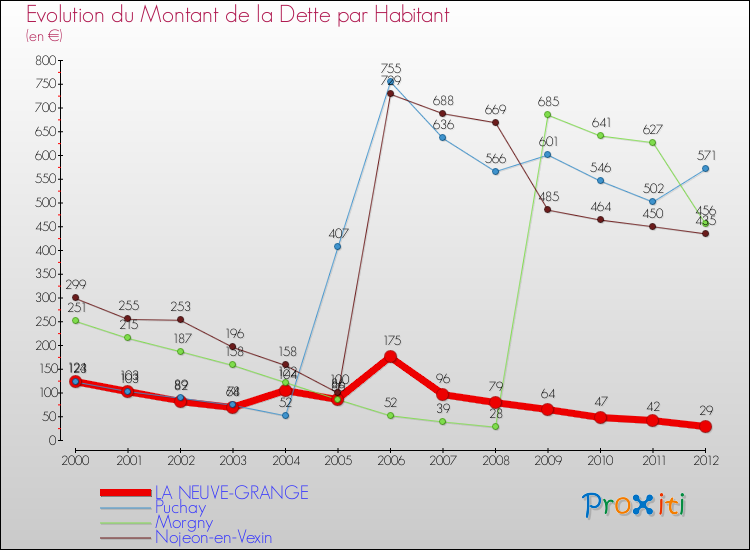 Evolution de la dette par habitant pour la commune de LA NEUVE-GRANGE et les communes proches de 2000 à 2012 Comparaison de la dette par habitant pour LA NEUVE-GRANGE et les communes voisines de 2000 à 2012