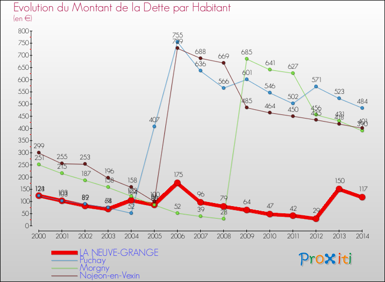 Evolution de la dette par habitant pour la commune de LA NEUVE-GRANGE et les communes proches de 2000 à 2014 Comparaison de la dette par habitant pour LA NEUVE-GRANGE et les communes voisines de 2000 à 2014