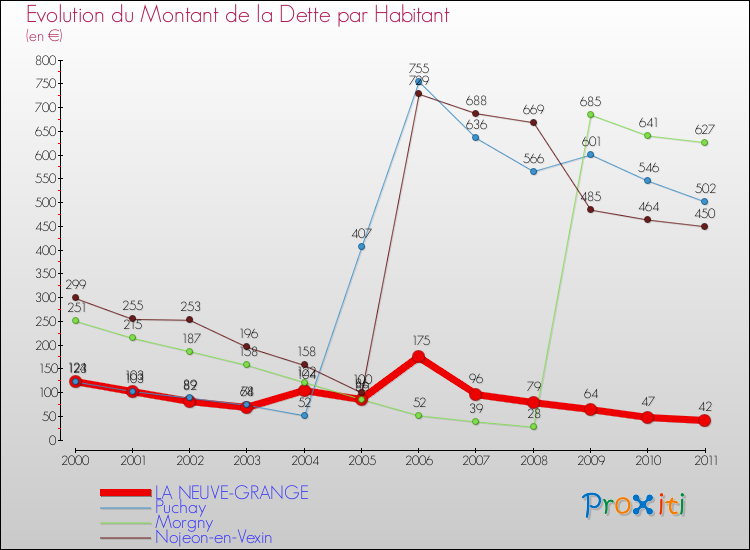 Evolution de la dette par habitant pour la commune de LA NEUVE-GRANGE et les communes proches Comparaison de la dette par habitant pour LA NEUVE-GRANGE et les communes voisines
