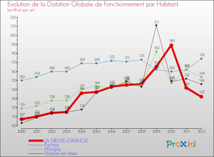 Evolution et montant de la dotation globale de fonctionnement par Habitant pour LA NEUVE-GRANGE et les communes proches Comparaison des dotations globales de fonctionnement par habitant pour LA NEUVE-GRANGE et les communes voisines