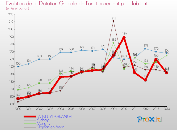 Evolution et montant de la dotation globale de fonctionnement par Habitant pour LA NEUVE-GRANGE et les communes proches de 2000 à 2014. Comparaison des dotations globales de fonctionnement par habitant pour LA NEUVE-GRANGE et les communes voisines de 2000 à 2014.
