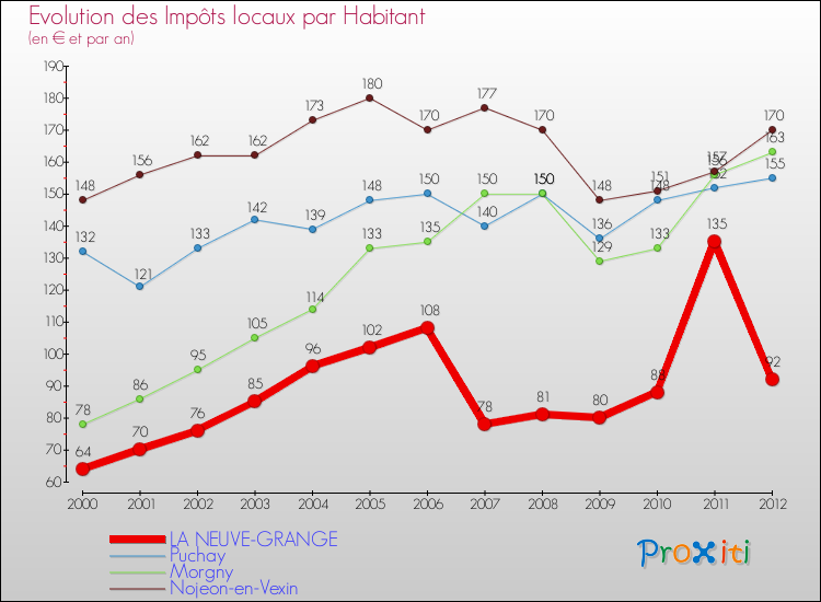Evolution et montant des impôts locaux par Habitant pour LA NEUVE-GRANGE et les communes proches Comparaison des impôts locaux par habitant pour LA NEUVE-GRANGE et les communes voisines