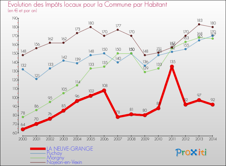 Evolution et montant des impôts locaux par Habitant pour LA NEUVE-GRANGE et les communes proches de 2000 à 2014 Comparaison des impôts locaux par habitant pour LA NEUVE-GRANGE et les communes voisines de 2000 à 2014