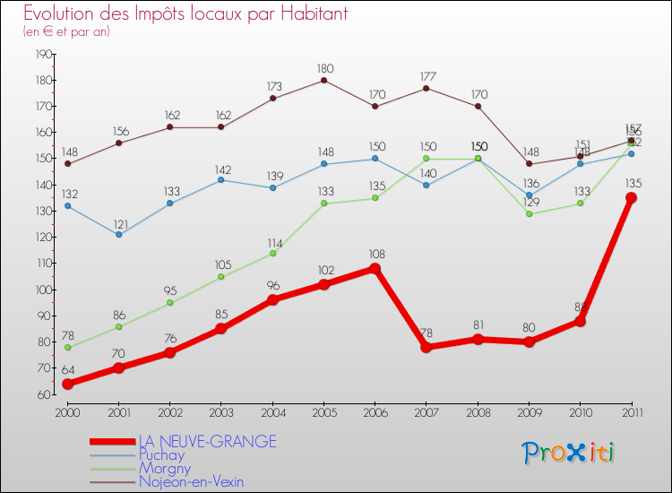 Evolution et montant des impôts locaux par Habitant pour LA NEUVE-GRANGE et les communes proches Comparaison des impôts locaux par habitant pour LA NEUVE-GRANGE et les communes voisines