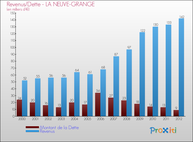 Evolution comparée de la dette et des revenus pour la commune de LA NEUVE-GRANGE de 2000 à 2012 Comparaison de la dette et des revenus pour LA NEUVE-GRANGE de 2000 à 2012