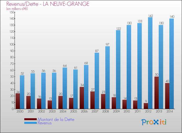 Evolution comparée de la dette et des revenus pour la commune de LA NEUVE-GRANGE de 2000 à 2014 Comparaison de la dette et des revenus pour LA NEUVE-GRANGE de 2000 à 2014