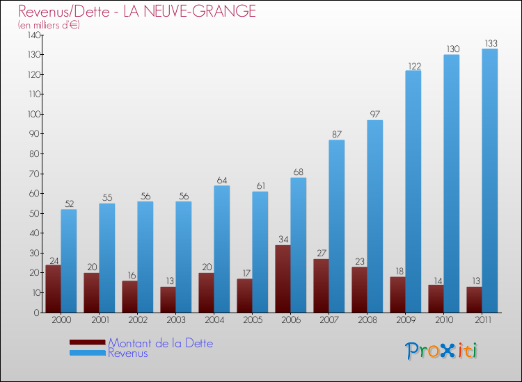 Evolution comparée de la dette et des revenus pour la commune de LA NEUVE-GRANGE de 2000 à 2011 Comparaison de la dette et des revenus pour LA NEUVE-GRANGE de 2000 à 2011
