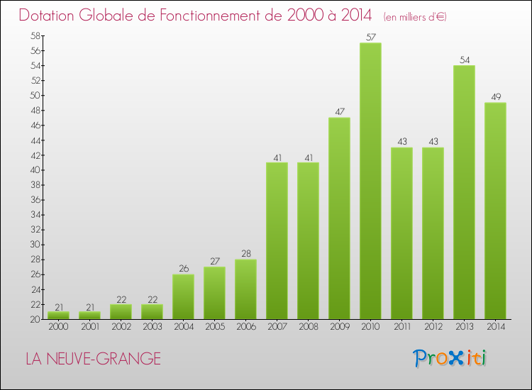Evolution du montant de la Dotation Globale de Fonctionnement pour la commune de LA NEUVE-GRANGE de 2000 à 2014 Evolution du montant de la Dotation Globale de Fonctionnement pour LA NEUVE-GRANGE de 2000 à 2014