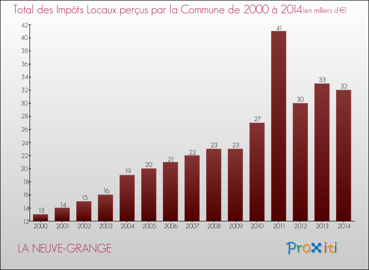 Evolution des Impôts Locaux pour la commune de LA NEUVE-GRANGE de 2000 à 2014 Evolution des Impôts Locaux pour LA NEUVE-GRANGE de 2000 à 2014