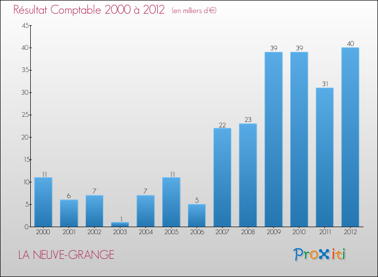 Evolution du résultat comptable pour la commune de LA NEUVE-GRANGE de 2000 à 2012 Evolution du résultat comptable pour LA NEUVE-GRANGE de 2000 à 2012