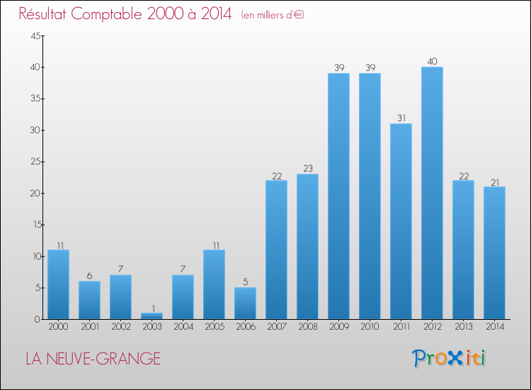 Evolution du résultat comptable pour la commune de LA NEUVE-GRANGE de 2000 à 2014 Evolution du résultat comptable pour LA NEUVE-GRANGE de 2000 à 2014