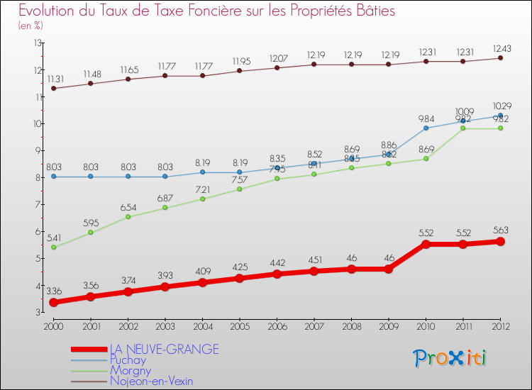 Evolution du taux de la taxe foncière sur le bati pour LA NEUVE-GRANGE et les communes proches de 2000 à 2012 Comparaison des taux de taxe foncière sur le bati pour LA NEUVE-GRANGE et les communes voisines de 2000 à 2012