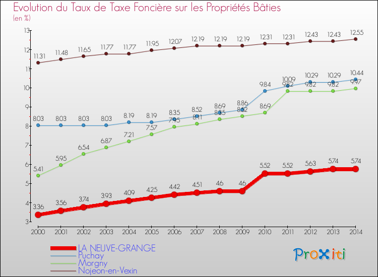 Evolution du taux de la taxe foncière sur le bati pour LA NEUVE-GRANGE et les communes proches de 2000 à 2014 Comparaison des taux de taxe foncière sur le bati pour LA NEUVE-GRANGE et les communes voisines de 2000 à 2014