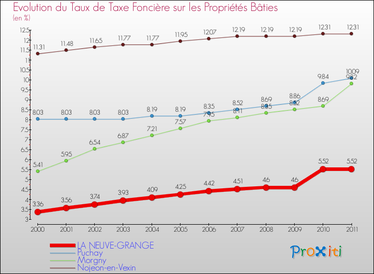 Evolution du taux de la taxe foncière sur le bati pour LA NEUVE-GRANGE et les communes proches Comparaison des taux de taxe foncière sur le bati pour LA NEUVE-GRANGE et les communes voisines