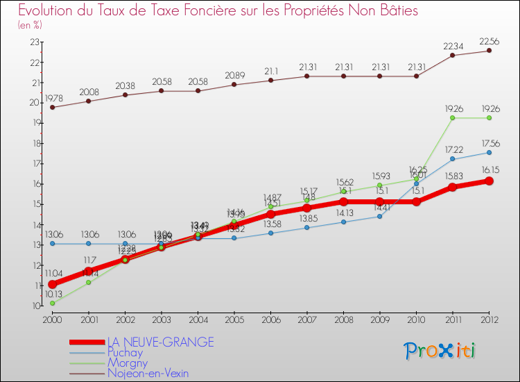 Evolution du taux de la taxe foncière sur les immeubles et terrains non batis pour LA NEUVE-GRANGE et les communes proches de 2000 à 2012 Comparaison des taux de la taxe foncière sur les immeubles et terrains non batis pour LA NEUVE-GRANGE et les communes voisines de 2000 à 2012