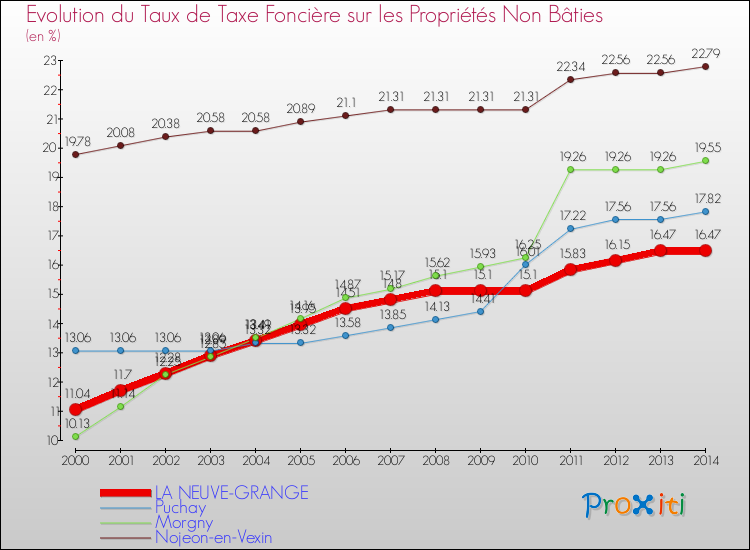 Evolution du taux de la taxe foncière sur les immeubles et terrains non batis pour LA NEUVE-GRANGE et les communes proches de 2000 à 2014 Comparaison des taux de la taxe foncière sur les immeubles et terrains non batis pour LA NEUVE-GRANGE et les communes voisines de 2000 à 2014