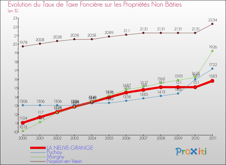 Evolution du taux de la taxe foncière sur les immeubles et terrains non batis pour LA NEUVE-GRANGE et les communes proches Comparaison des taux de la taxe foncière sur les immeubles et terrains non batis pour LA NEUVE-GRANGE et les communes voisines