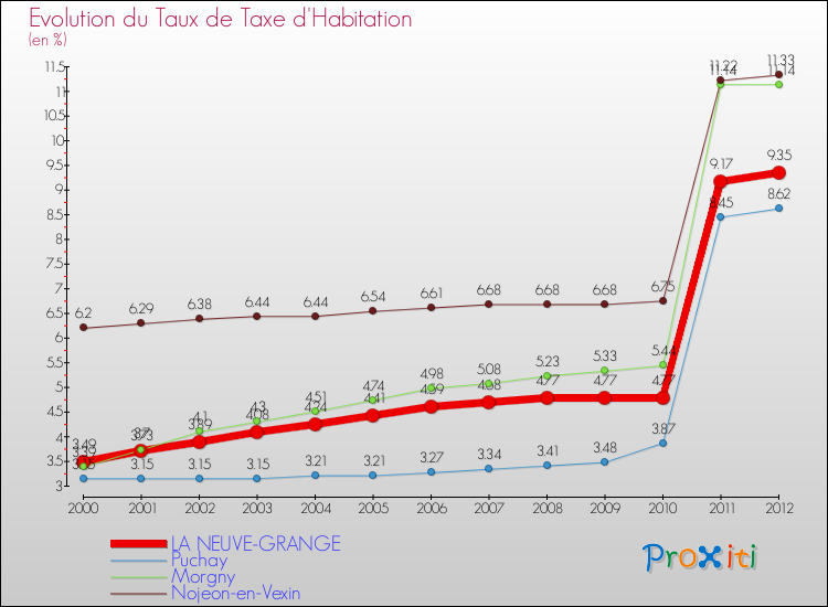 Evolution du taux de la taxe d'habitation pour LA NEUVE-GRANGE et les communes proches Comparaison des taux de la taxe d'habitation pour LA NEUVE-GRANGE et les communes voisines
