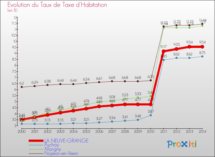 Evolution du taux de la taxe d'habitation pour LA NEUVE-GRANGE et les communes proches de 2000 à 2014 Comparaison des taux de la taxe d'habitation pour LA NEUVE-GRANGE et les communes voisines de 2000 à 2014