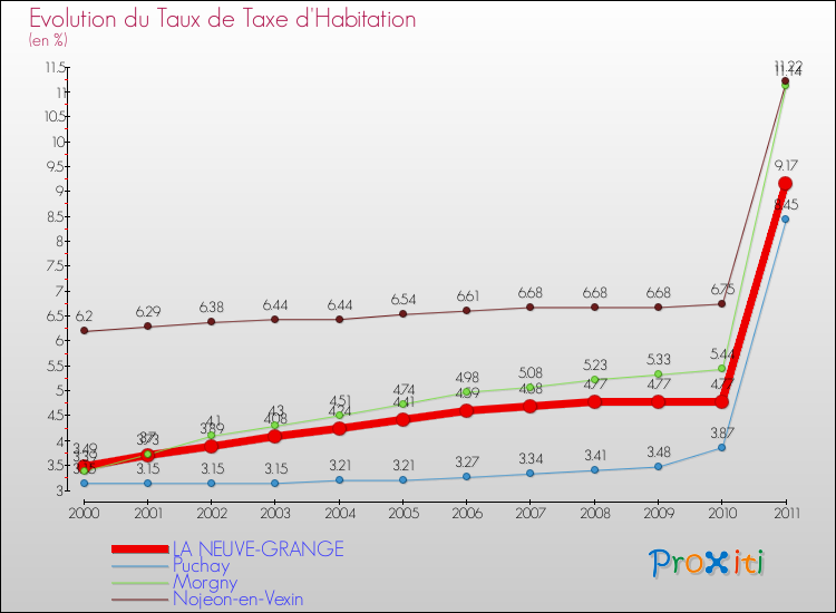 Evolution du taux de la taxe d'habitation pour LA NEUVE-GRANGE et les communes proches Comparaison des taux de la taxe d'habitation pour LA NEUVE-GRANGE et les communes voisines