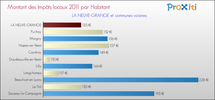 Montant des impôts locaux par Habitant pour LA NEUVE-GRANGE et les communes proches Comparaison des impôts locaux par habitant pour LA NEUVE-GRANGE et les communes voisines