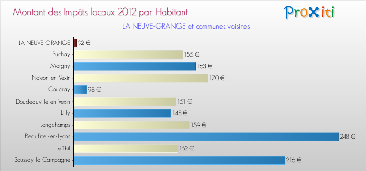 Montant des impôts locaux par Habitant pour LA NEUVE-GRANGE et les communes proches Comparaison des impôts locaux par habitant pour LA NEUVE-GRANGE et les communes voisines