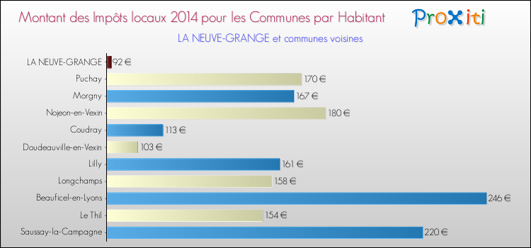 Montant des impôts locaux par Habitant pour LA NEUVE-GRANGE et les communes proches en 2014 Comparaison des impôts locaux par habitant pour LA NEUVE-GRANGE et les communes voisines en 2014