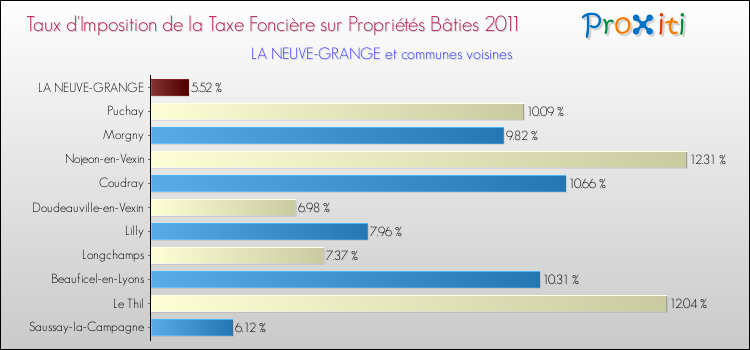 Taux d'imposition de la taxe foncière sur le bati 2011 pour LA NEUVE-GRANGE et les communes proches Comparaison des taux d'imposition de la taxe foncière sur le bati 2011 pour LA NEUVE-GRANGE et les communes voisines