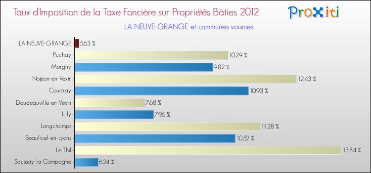 Taux d'imposition de la taxe foncière sur le bati 2012 pour LA NEUVE-GRANGE et les communes proches Comparaison des taux d'imposition de la taxe foncière sur le bati 2012 pour LA NEUVE-GRANGE et les communes voisines