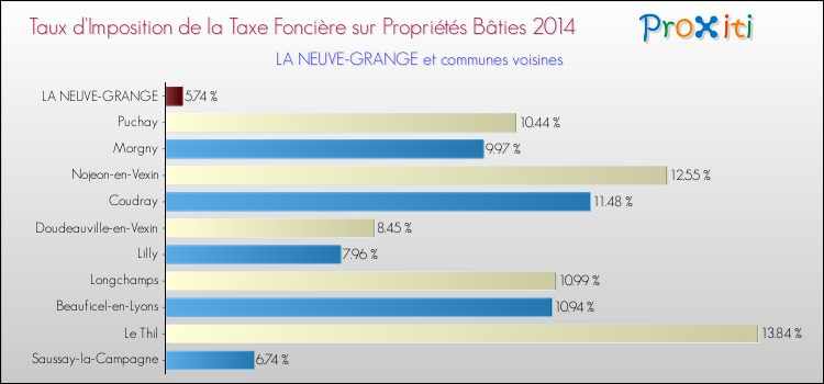 Taux d'imposition de la taxe foncière sur le bati 2014 pour LA NEUVE-GRANGE et les communes proches Comparaison des taux d'imposition de la taxe foncière sur le bati 2014 pour LA NEUVE-GRANGE et les communes voisines