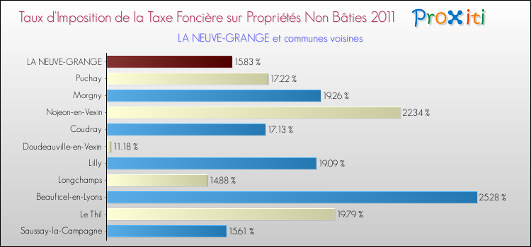 Taux d'imposition de la taxe foncière sur les immeubles et terrains non batis 2011 pour LA NEUVE-GRANGE et les communes proches Comparaison des taux d'imposition de la taxe foncière sur les immeubles et terrains non batis 2011 pour LA NEUVE-GRANGE et les communes voisines